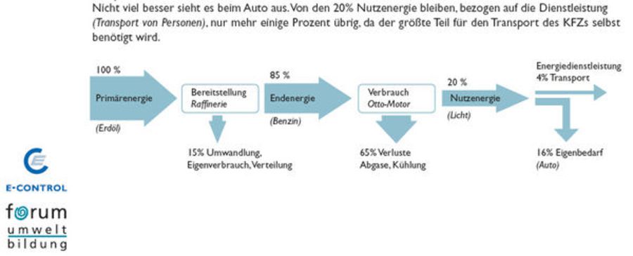 Energieflussdiagramm Fahrrad